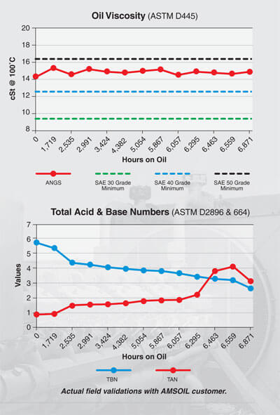 Synthetic Stationary Natural Gas Engine Oil Graph